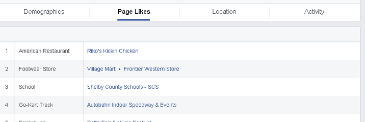 If the top city has enough active users, you can see the Page Likes data within Audience Insights; click on the Top Cities selected audience bar to choose that audience and proceed to the Page Likes tab.