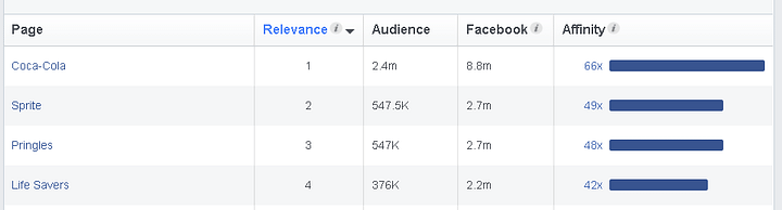 Scrolling down on the Page Likes tab of Audience Insights, you can see the various affinities and audiences associated with them.