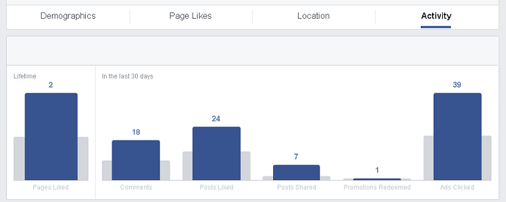 The Activity tab of Audience Insights will give behavior-based data for Facebook Users.