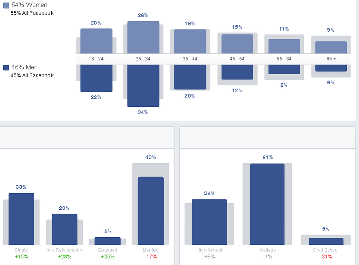 When an audience is selected with Facebook Audience Insights, you can see three main demographic data points: age/gender, relationship status, and education level.