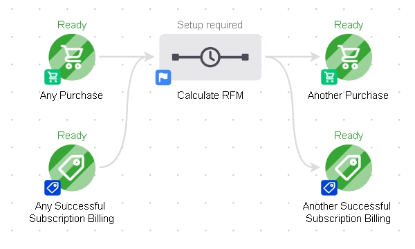 Our RFM Calculator automation model is a looping structure that repeats every time there is a transaction.