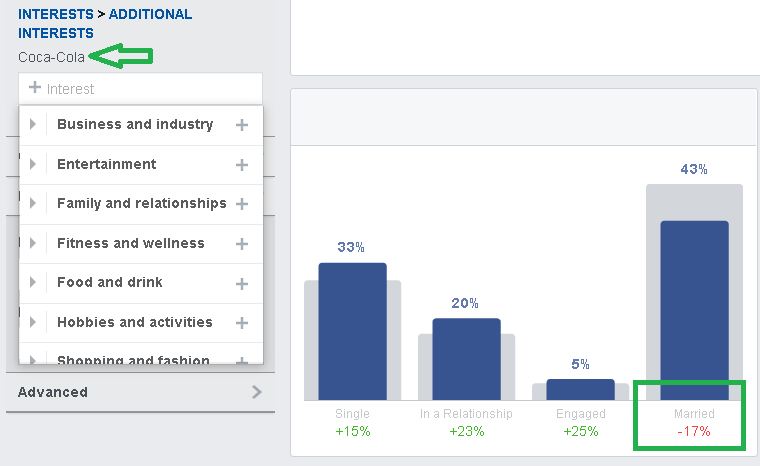 When looking at Facebook Audience Insights, you can see the blue bar of your selected audience compared to the grey bar of all Facebook users.
