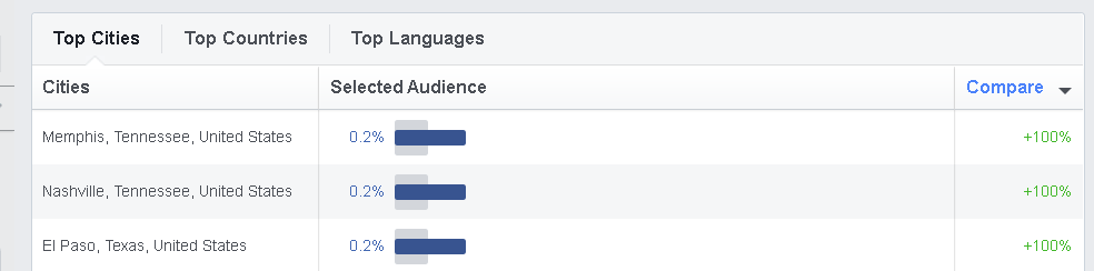 On the Location tab of Audience Insights, you can see the Top Cities for the selected audience.